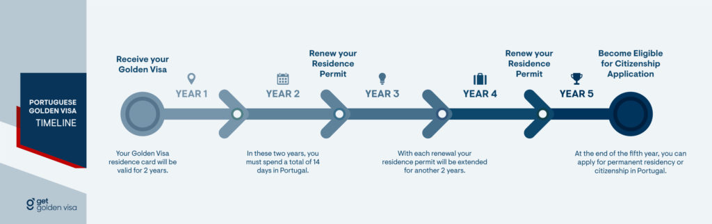 Residing in Portugal: Managing Visas and Costs