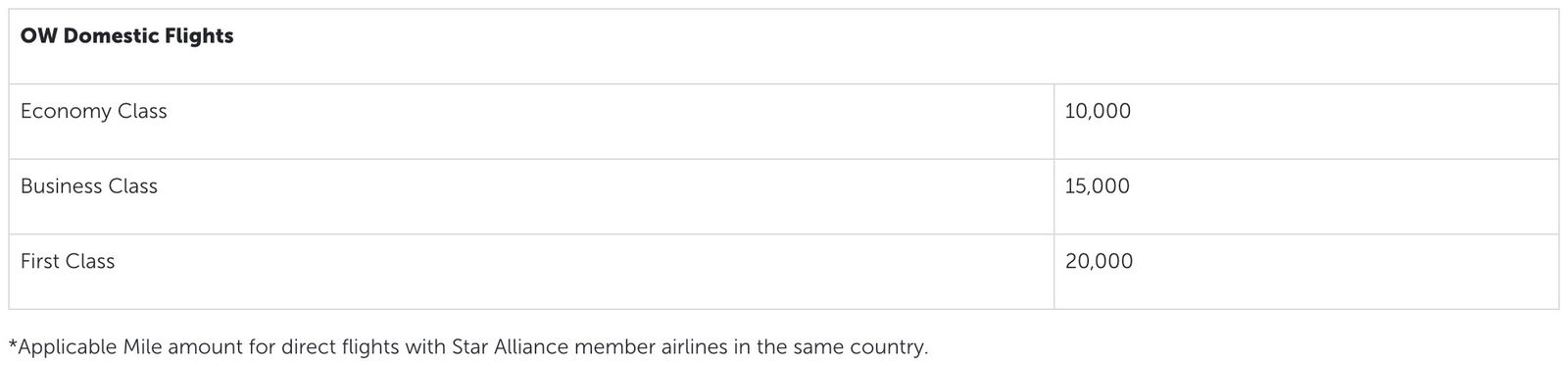 Turkish Airlines Miles&Smiles Decreases Worth of Domestic Partner Award Miles