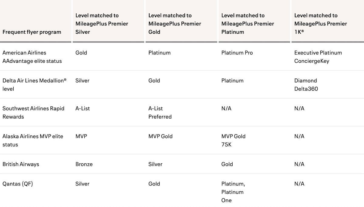 How to Maneuver Through the United MileagePlus Elite Status Match and Challenge Program