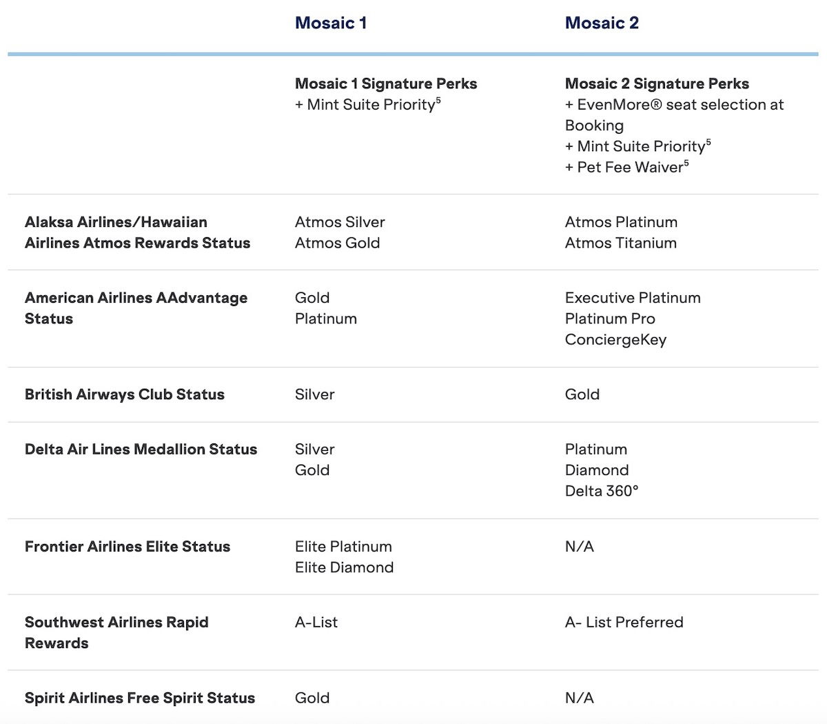How to Obtain JetBlue TrueBlue Mosaic Elite Level via the Status Match Promotion