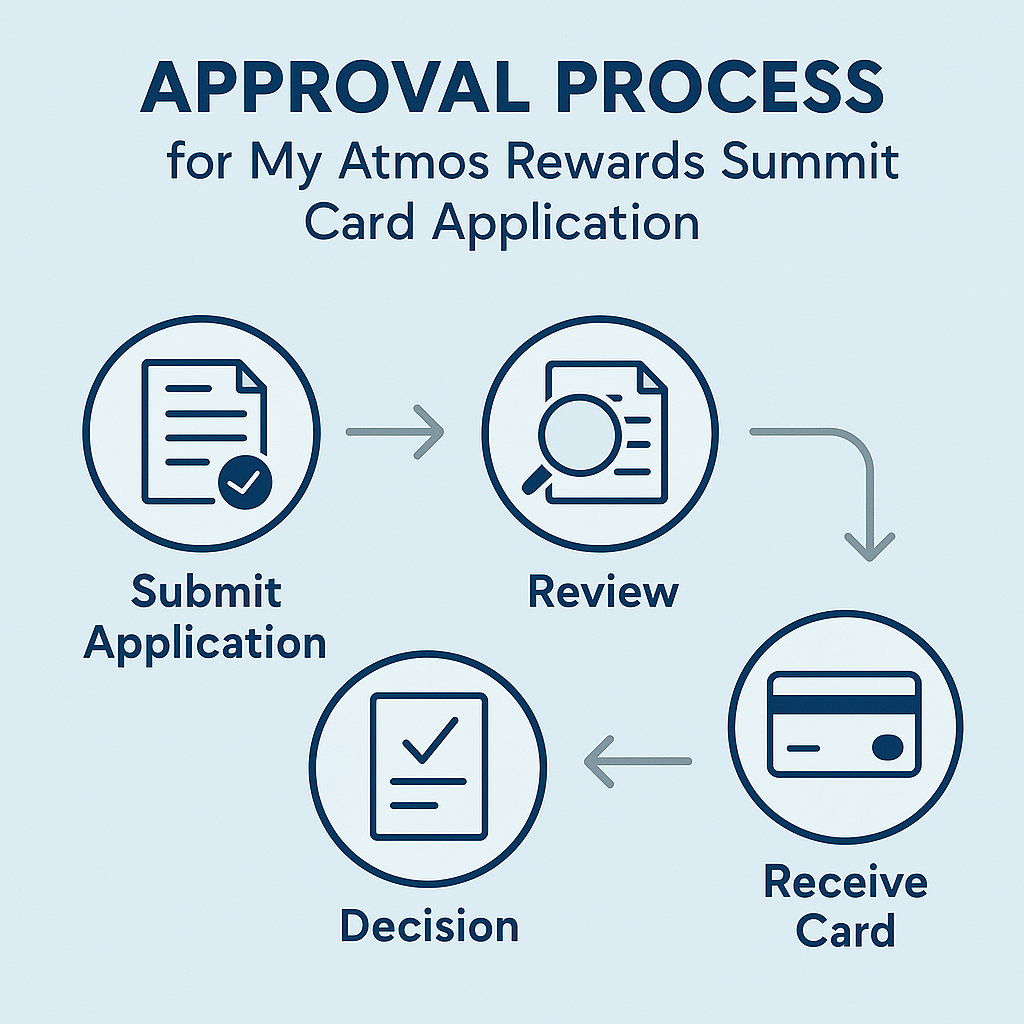 Approval Process for My Atmos Rewards Summit Card Application